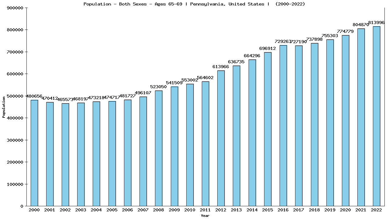 Graph showing Populalation - Elderly Men And Women - Aged 65-69 - [2000-2022] | Pennsylvania, United-states